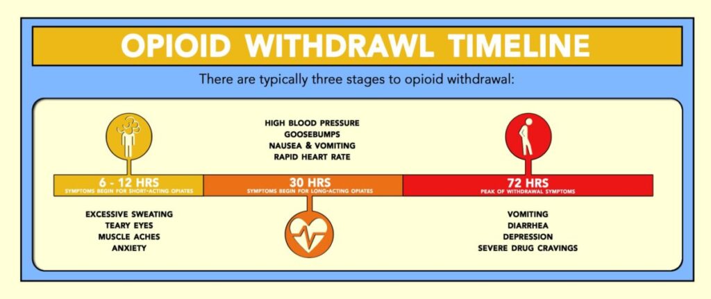 how long does withdrawal symptoms last from opiates how long does withdrawal symptoms last from opiates